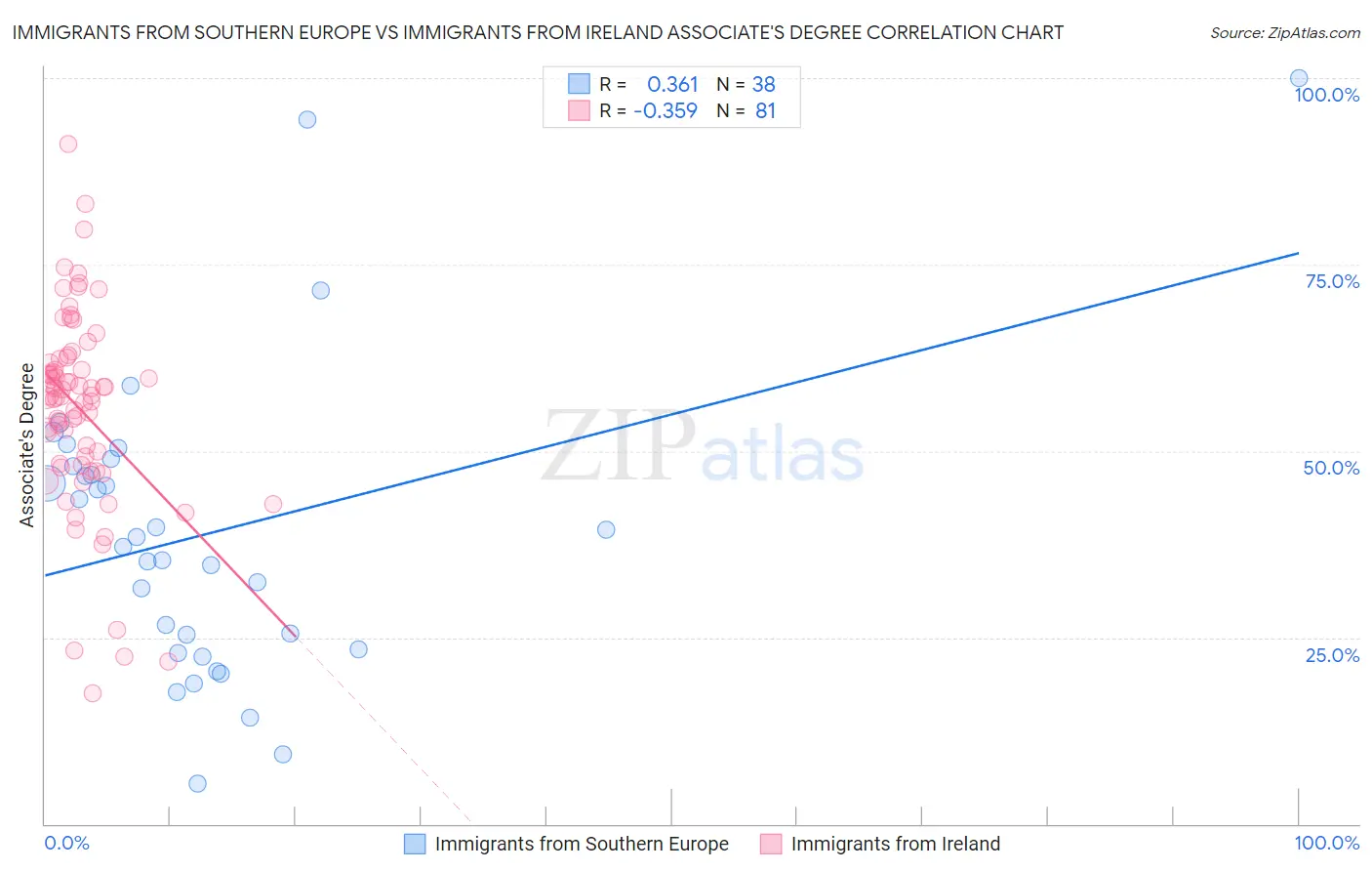 Immigrants from Southern Europe vs Immigrants from Ireland Associate's Degree