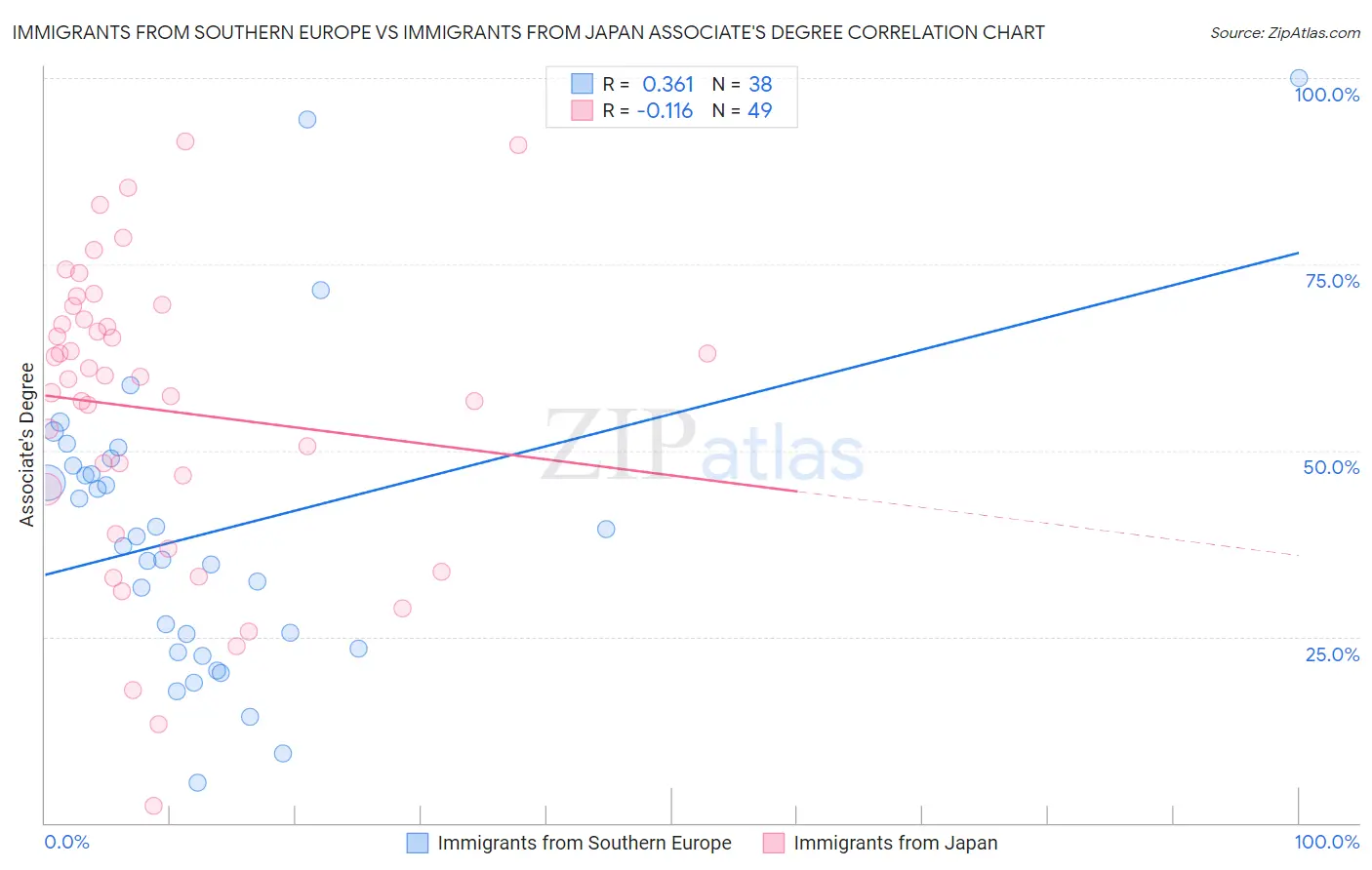 Immigrants from Southern Europe vs Immigrants from Japan Associate's Degree