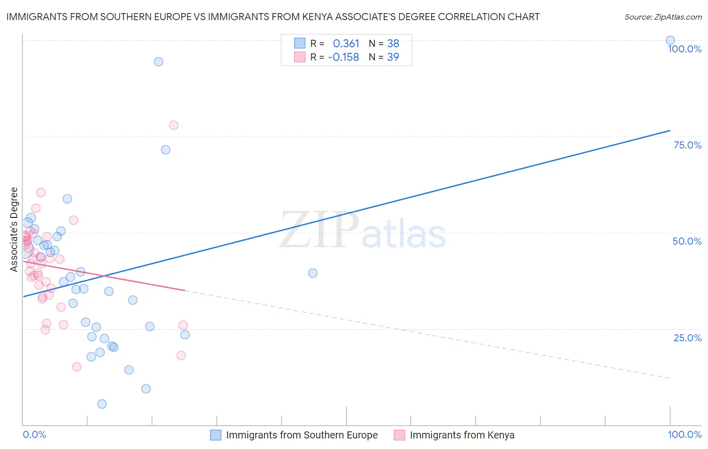 Immigrants from Southern Europe vs Immigrants from Kenya Associate's Degree