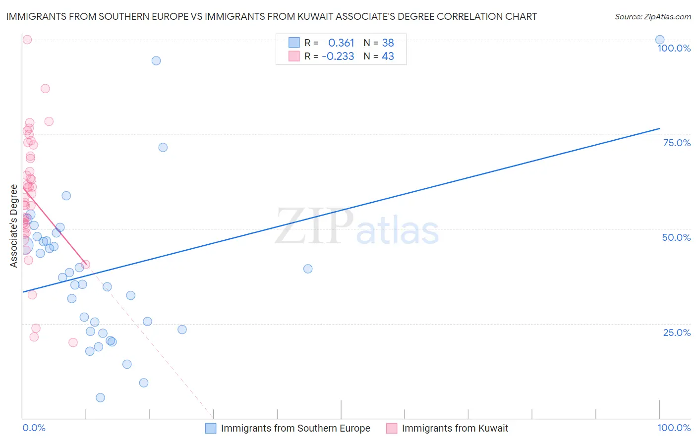 Immigrants from Southern Europe vs Immigrants from Kuwait Associate's Degree