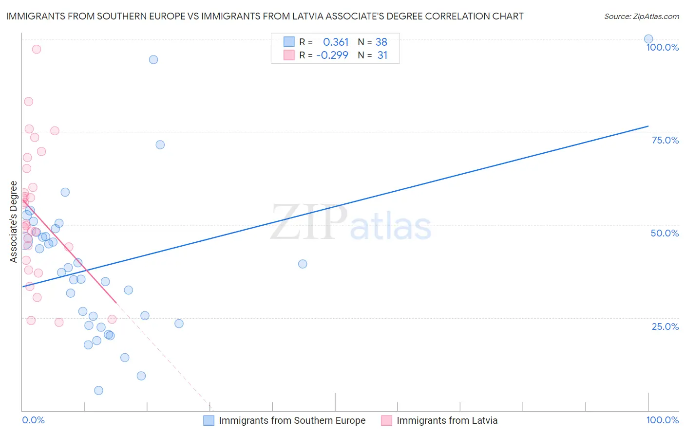 Immigrants from Southern Europe vs Immigrants from Latvia Associate's Degree
