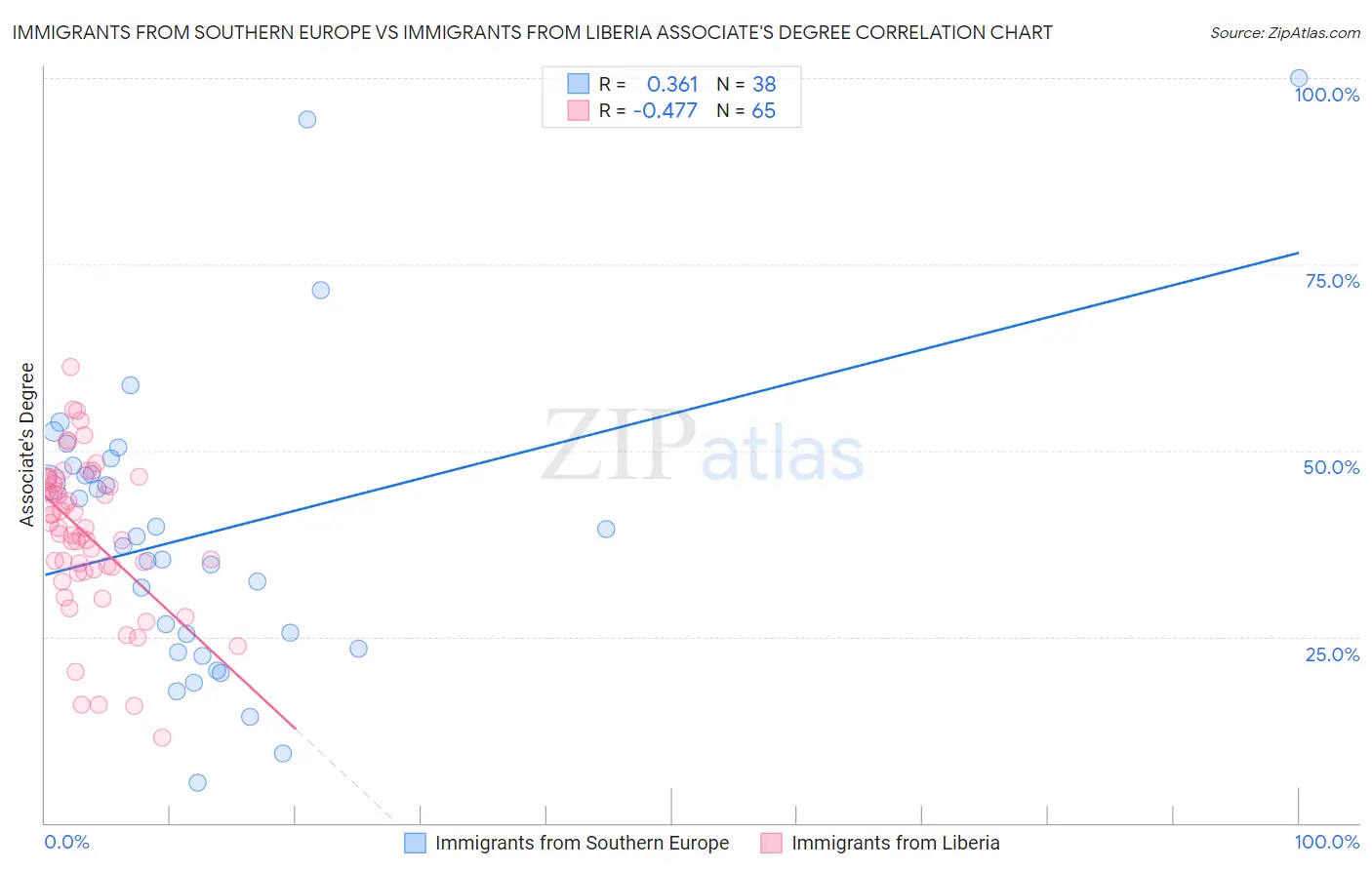 Immigrants from Southern Europe vs Immigrants from Liberia Associate's Degree