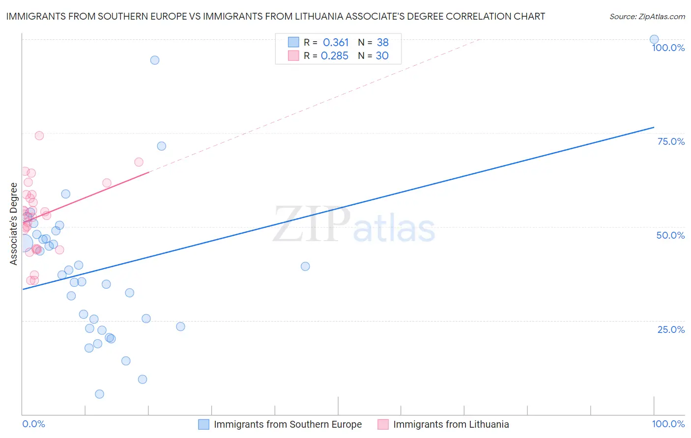 Immigrants from Southern Europe vs Immigrants from Lithuania Associate's Degree