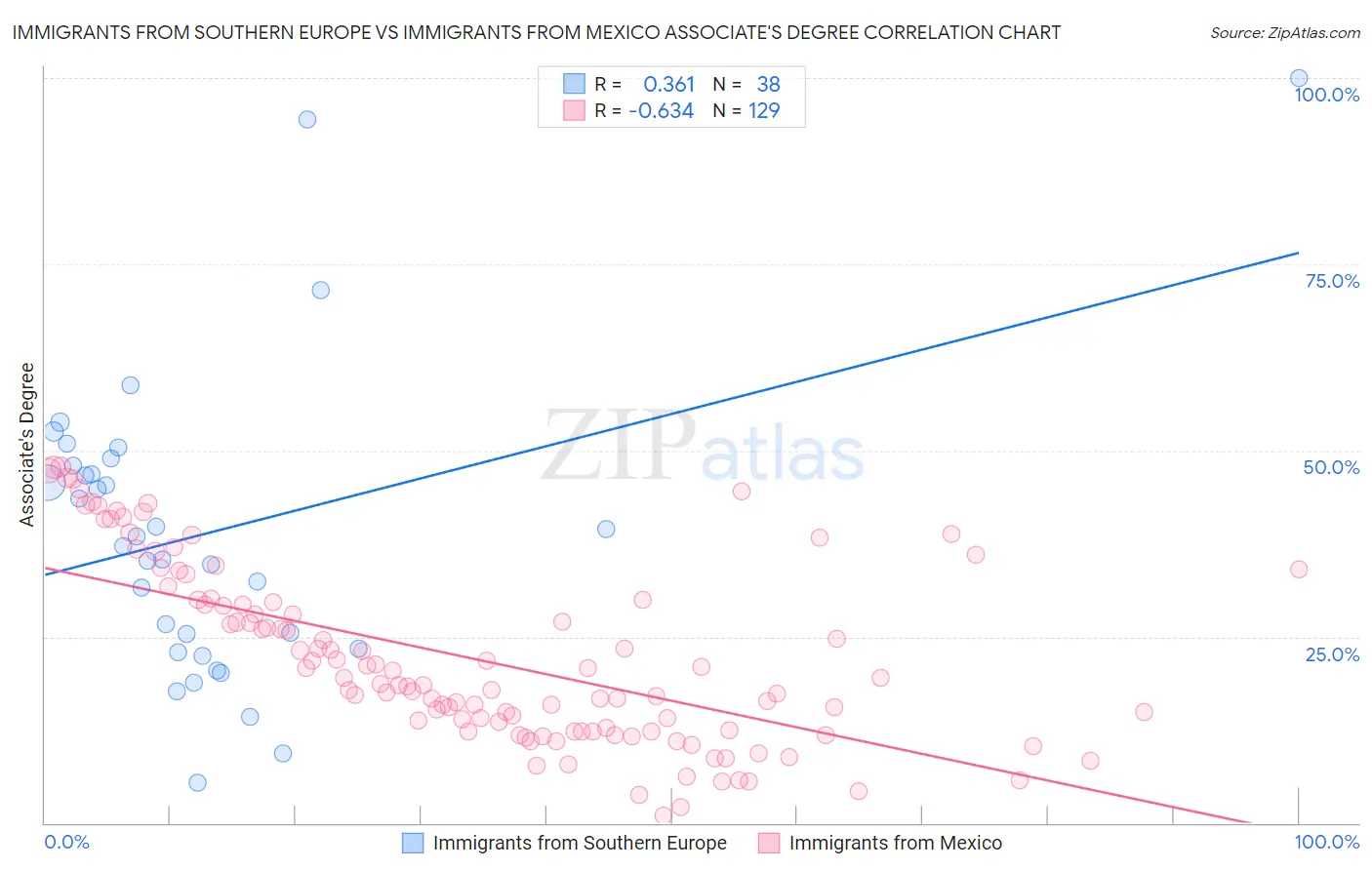 Immigrants from Southern Europe vs Immigrants from Mexico Associate's Degree