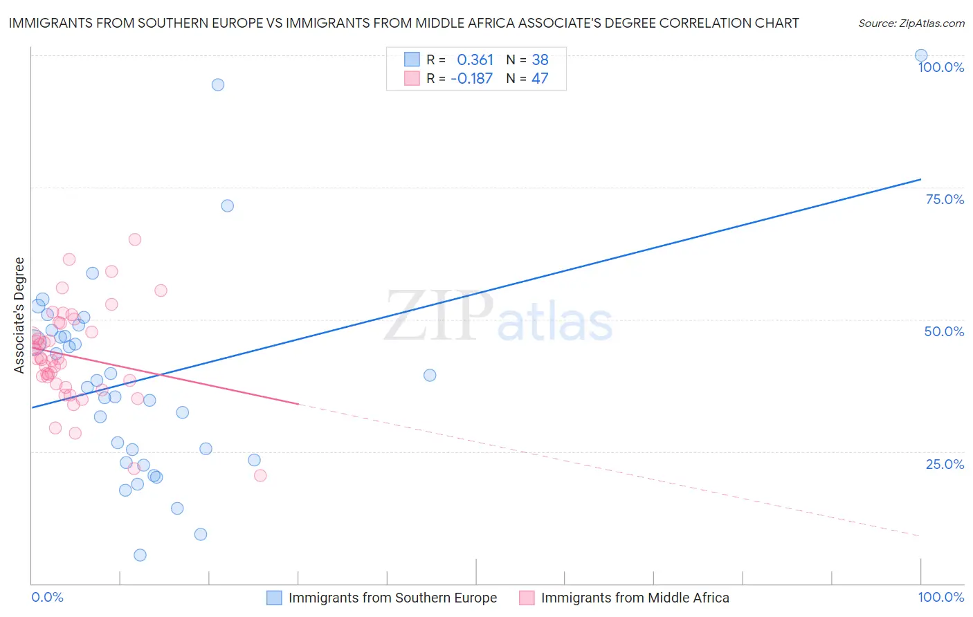 Immigrants from Southern Europe vs Immigrants from Middle Africa Associate's Degree