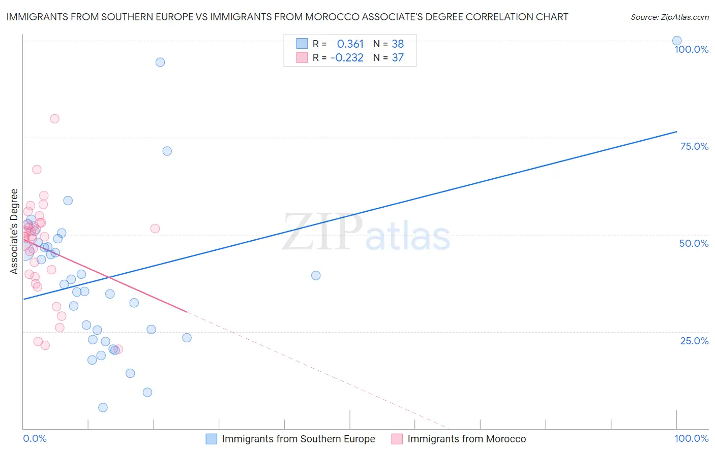 Immigrants from Southern Europe vs Immigrants from Morocco Associate's Degree