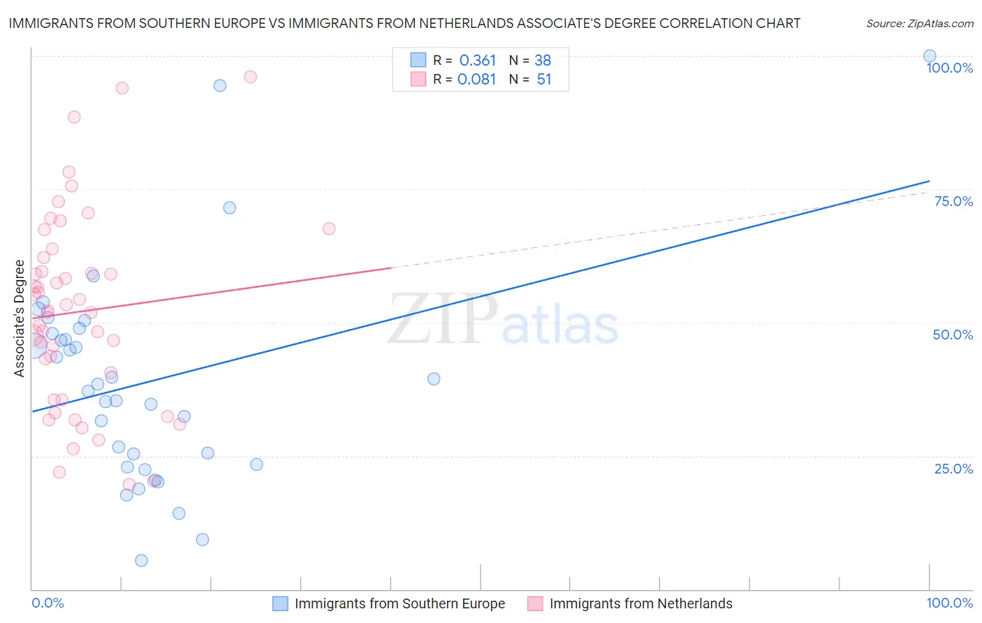 Immigrants from Southern Europe vs Immigrants from Netherlands Associate's Degree