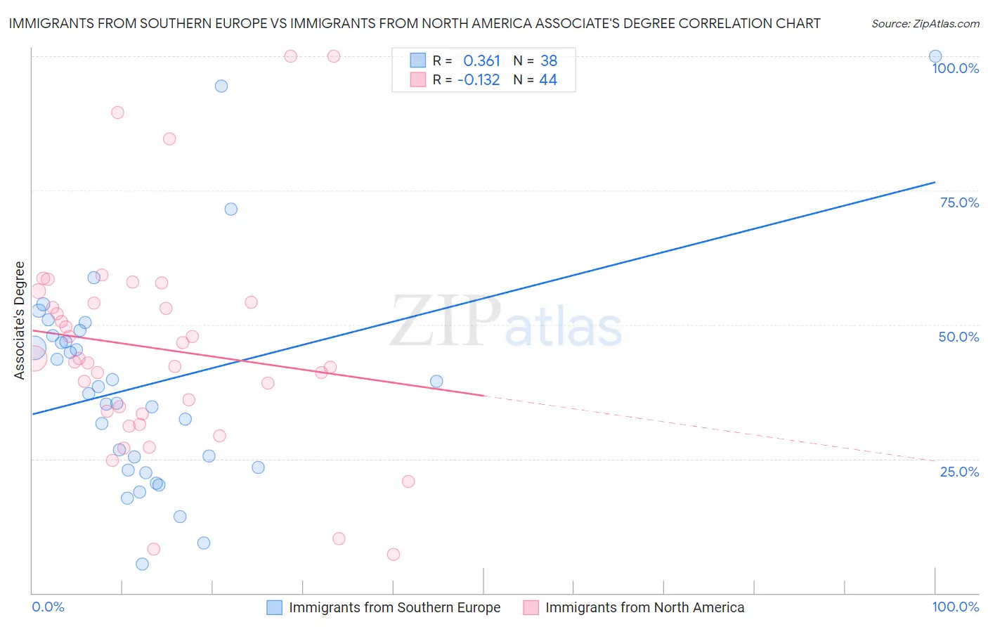 Immigrants from Southern Europe vs Immigrants from North America Associate's Degree