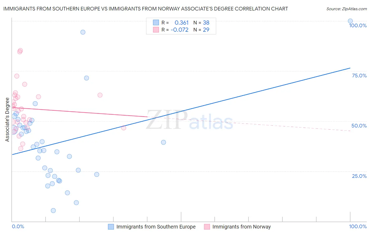 Immigrants from Southern Europe vs Immigrants from Norway Associate's Degree