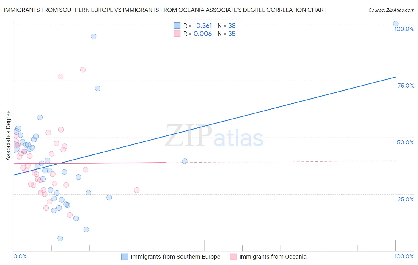 Immigrants from Southern Europe vs Immigrants from Oceania Associate's Degree