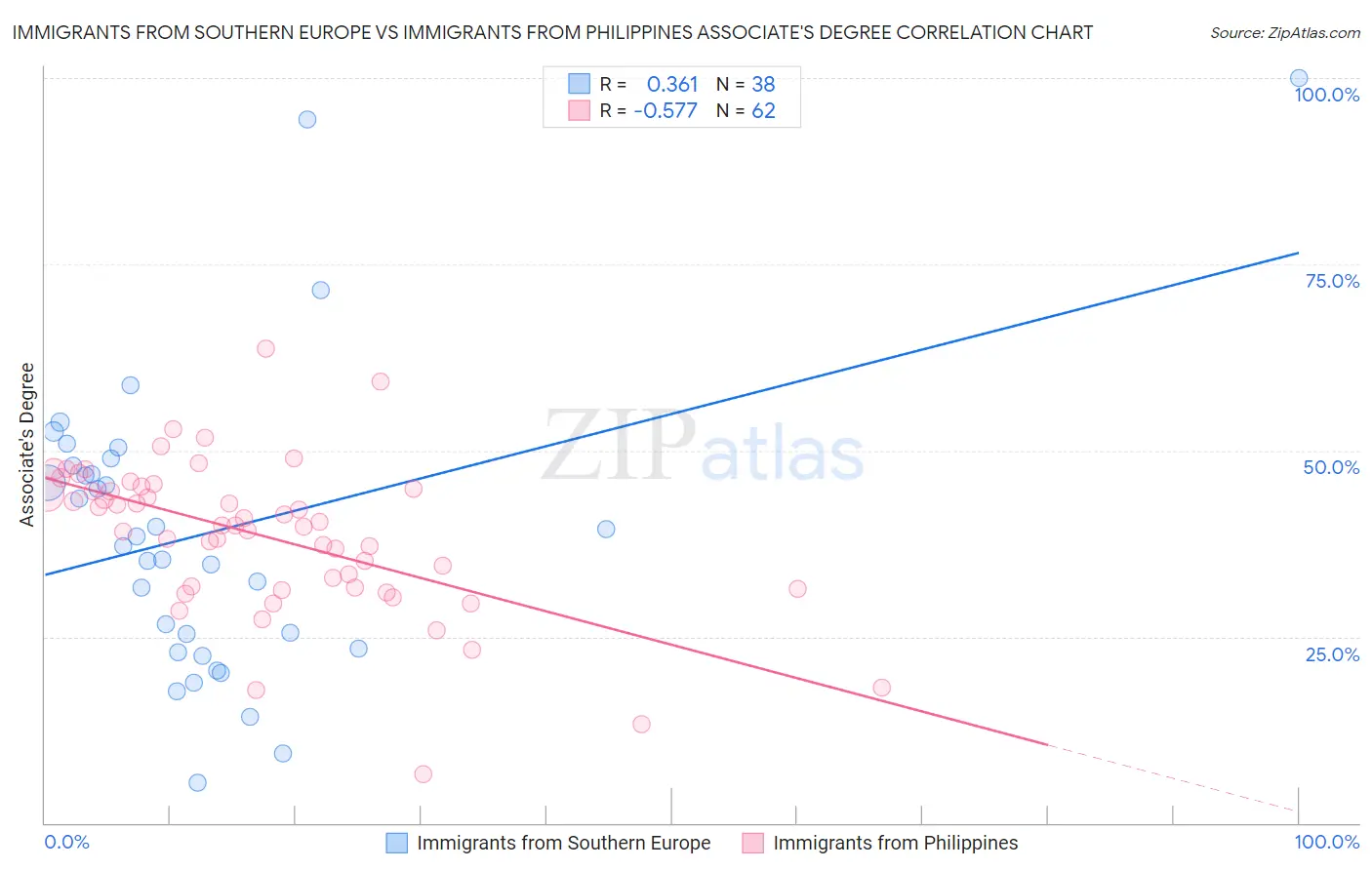 Immigrants from Southern Europe vs Immigrants from Philippines Associate's Degree