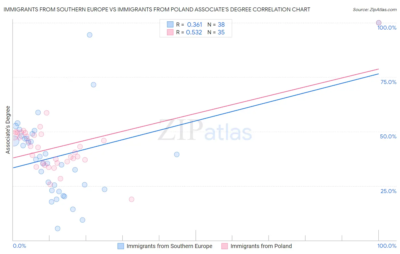 Immigrants from Southern Europe vs Immigrants from Poland Associate's Degree