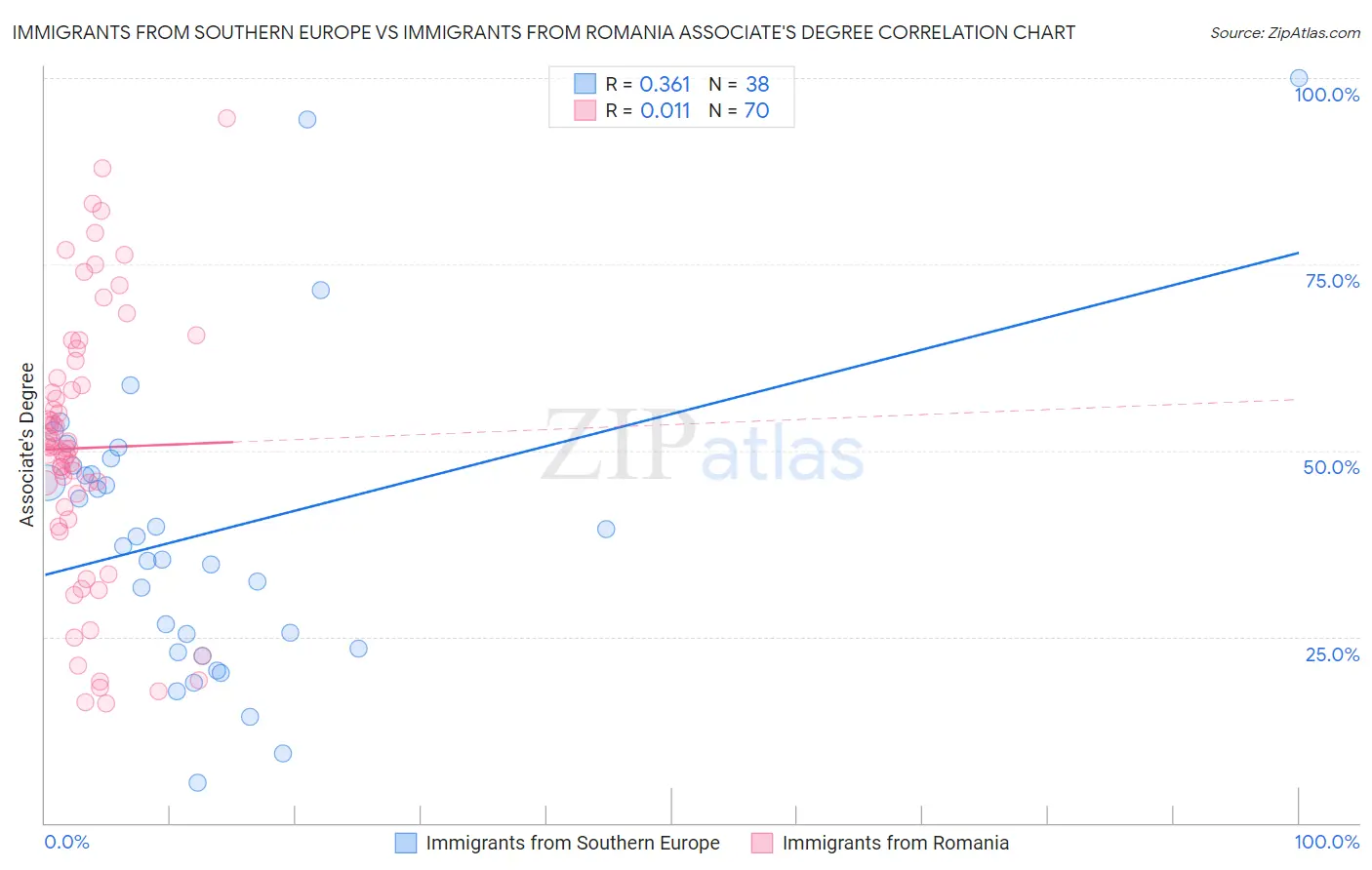 Immigrants from Southern Europe vs Immigrants from Romania Associate's Degree