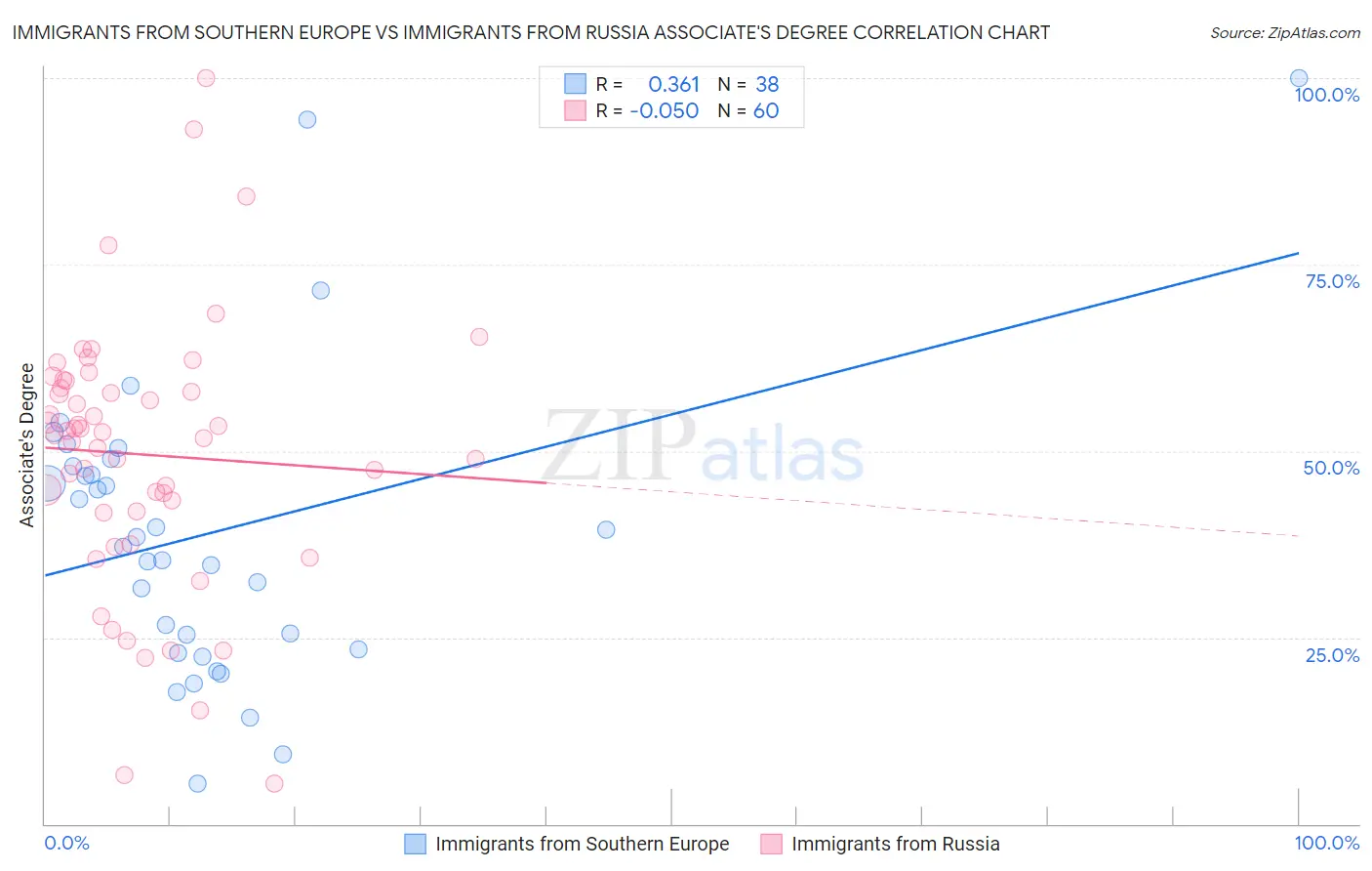 Immigrants from Southern Europe vs Immigrants from Russia Associate's Degree