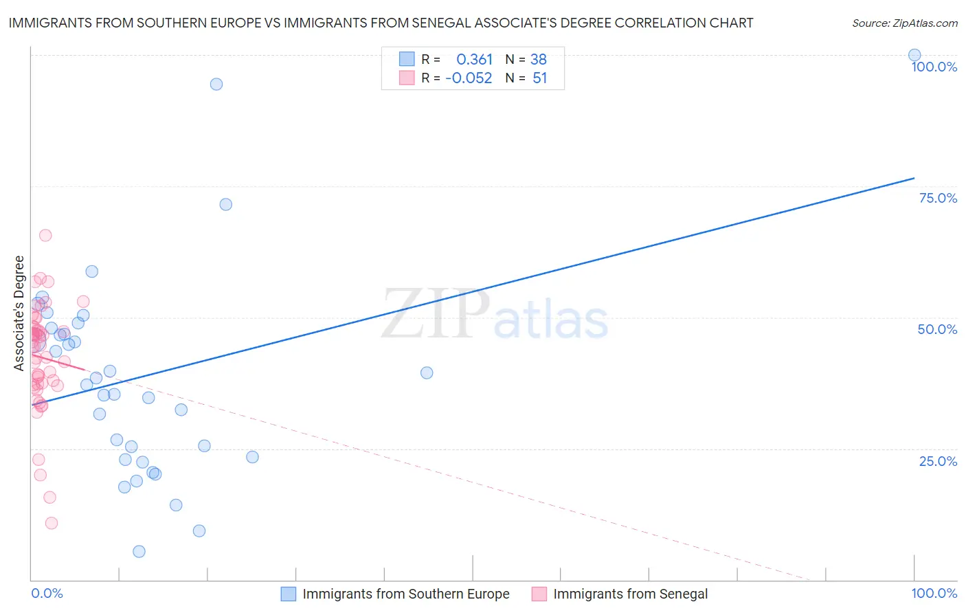 Immigrants from Southern Europe vs Immigrants from Senegal Associate's Degree