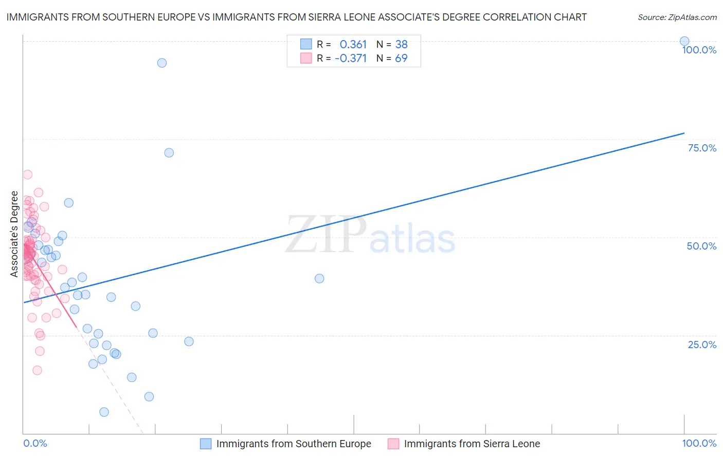 Immigrants from Southern Europe vs Immigrants from Sierra Leone Associate's Degree