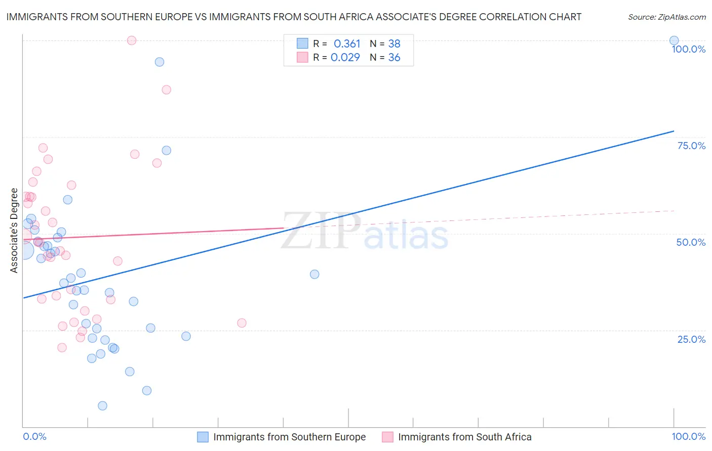 Immigrants from Southern Europe vs Immigrants from South Africa Associate's Degree