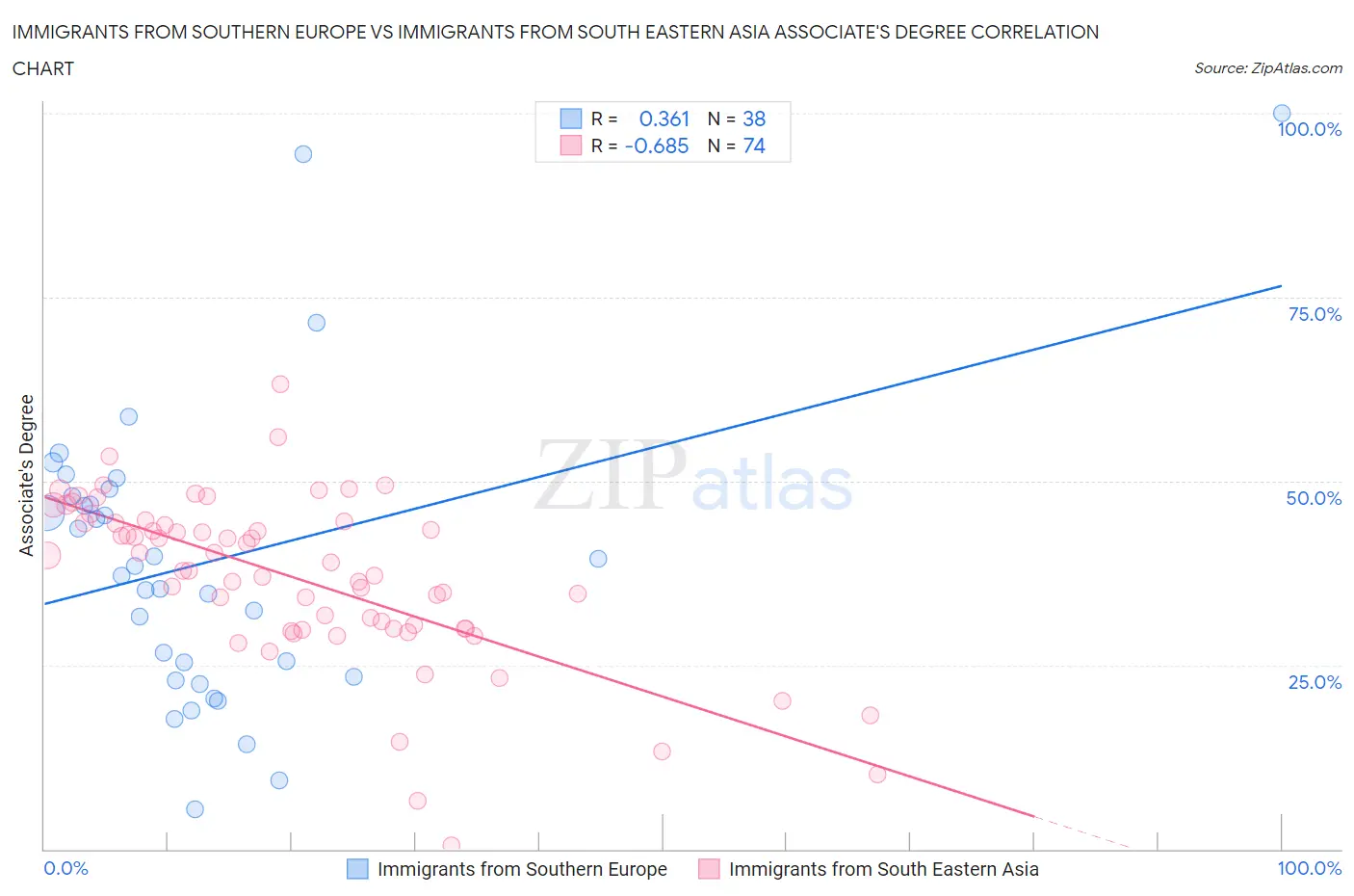 Immigrants from Southern Europe vs Immigrants from South Eastern Asia Associate's Degree
