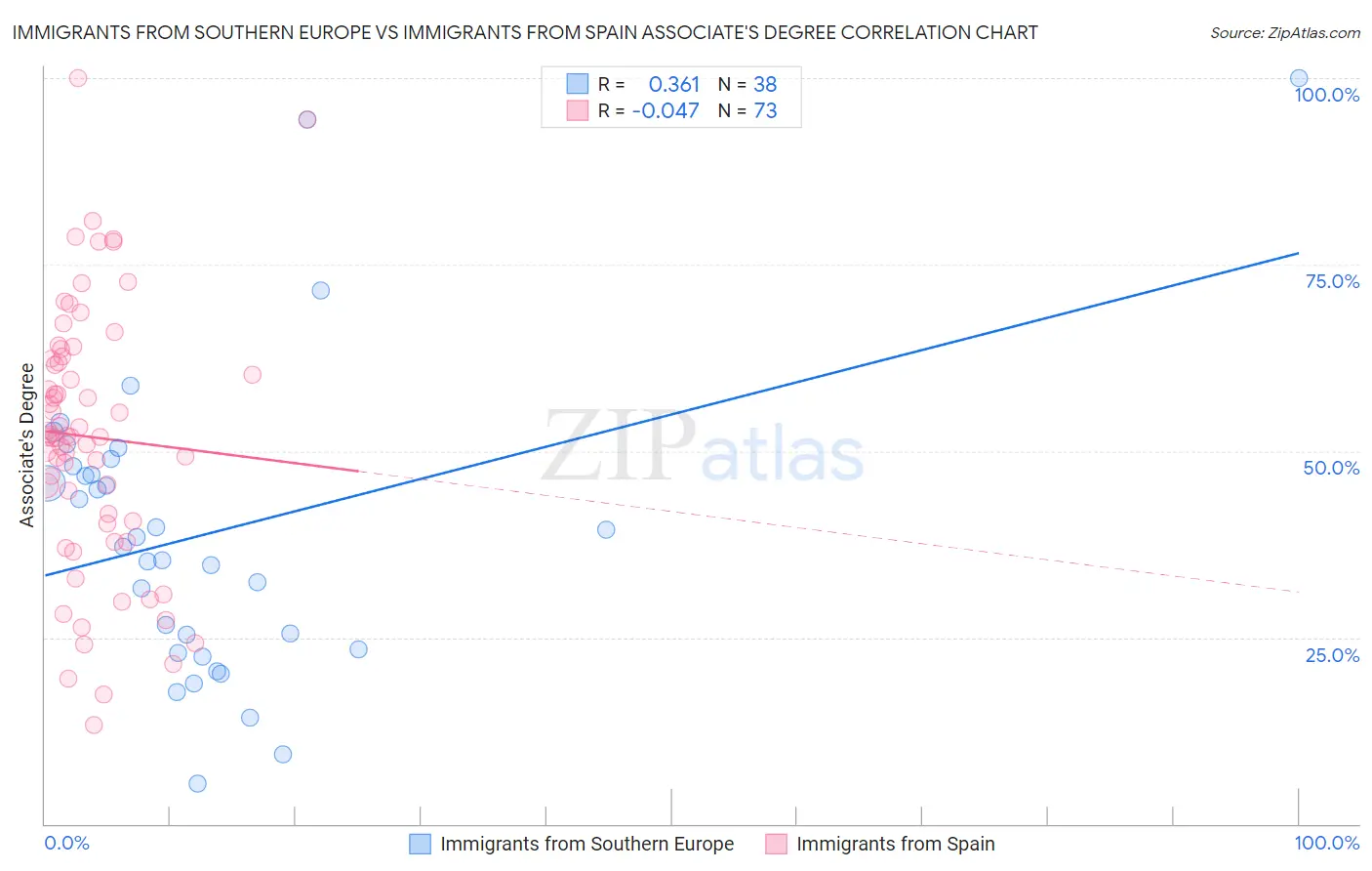 Immigrants from Southern Europe vs Immigrants from Spain Associate's Degree