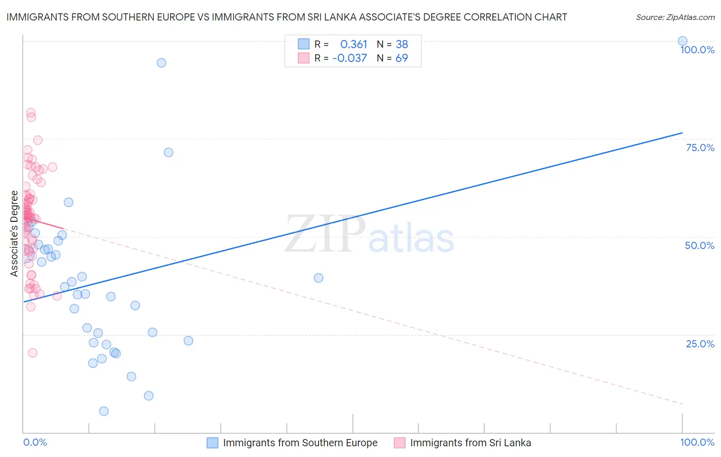 Immigrants from Southern Europe vs Immigrants from Sri Lanka Associate's Degree