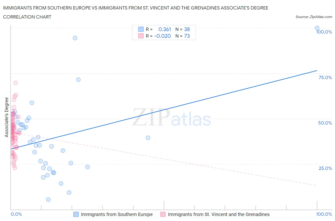 Immigrants from Southern Europe vs Immigrants from St. Vincent and the Grenadines Associate's Degree