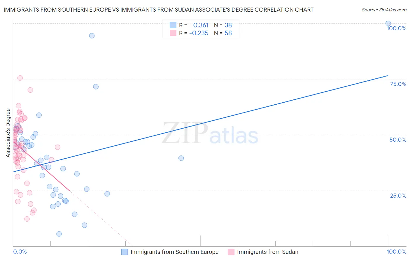 Immigrants from Southern Europe vs Immigrants from Sudan Associate's Degree