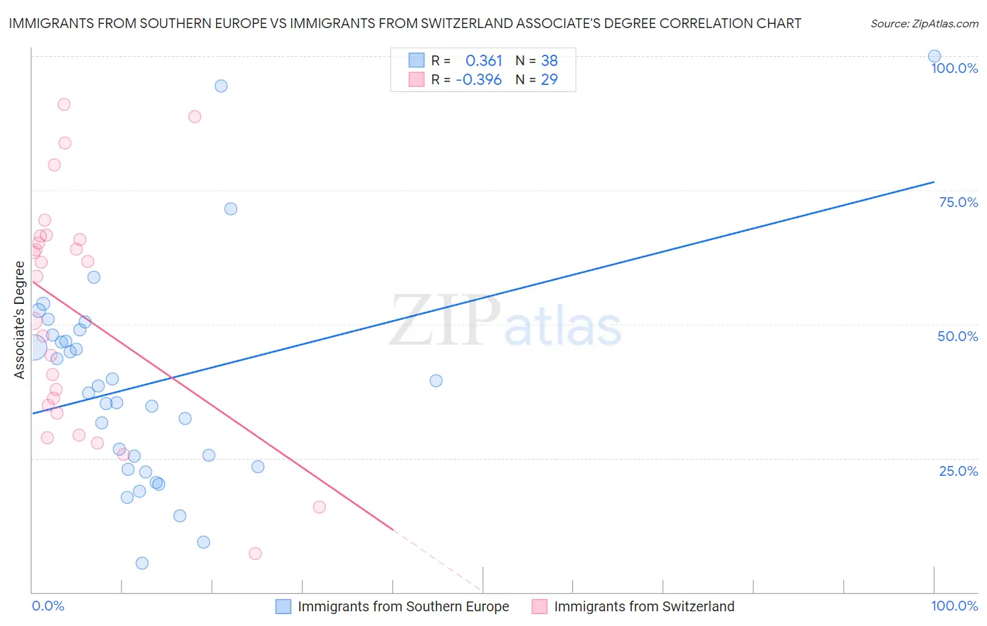 Immigrants from Southern Europe vs Immigrants from Switzerland Associate's Degree