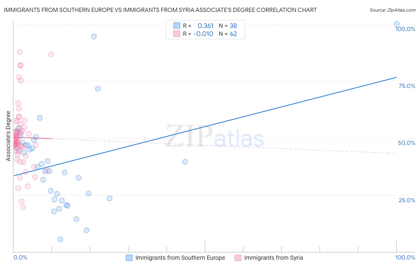 Immigrants from Southern Europe vs Immigrants from Syria Associate's Degree