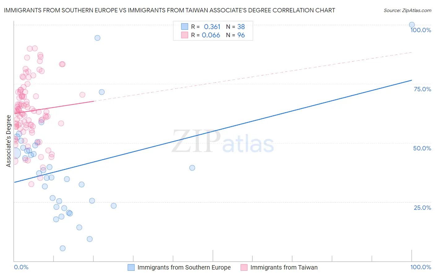 Immigrants from Southern Europe vs Immigrants from Taiwan Associate's Degree