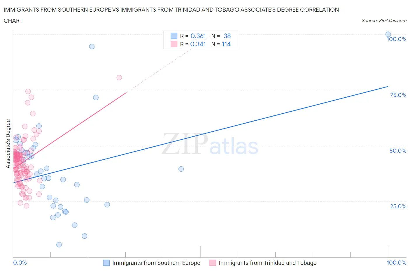 Immigrants from Southern Europe vs Immigrants from Trinidad and Tobago Associate's Degree