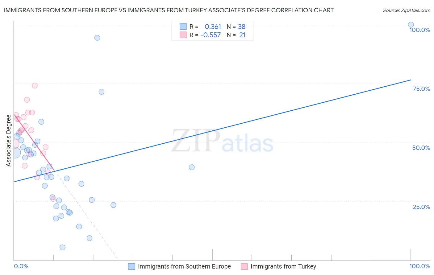 Immigrants from Southern Europe vs Immigrants from Turkey Associate's Degree