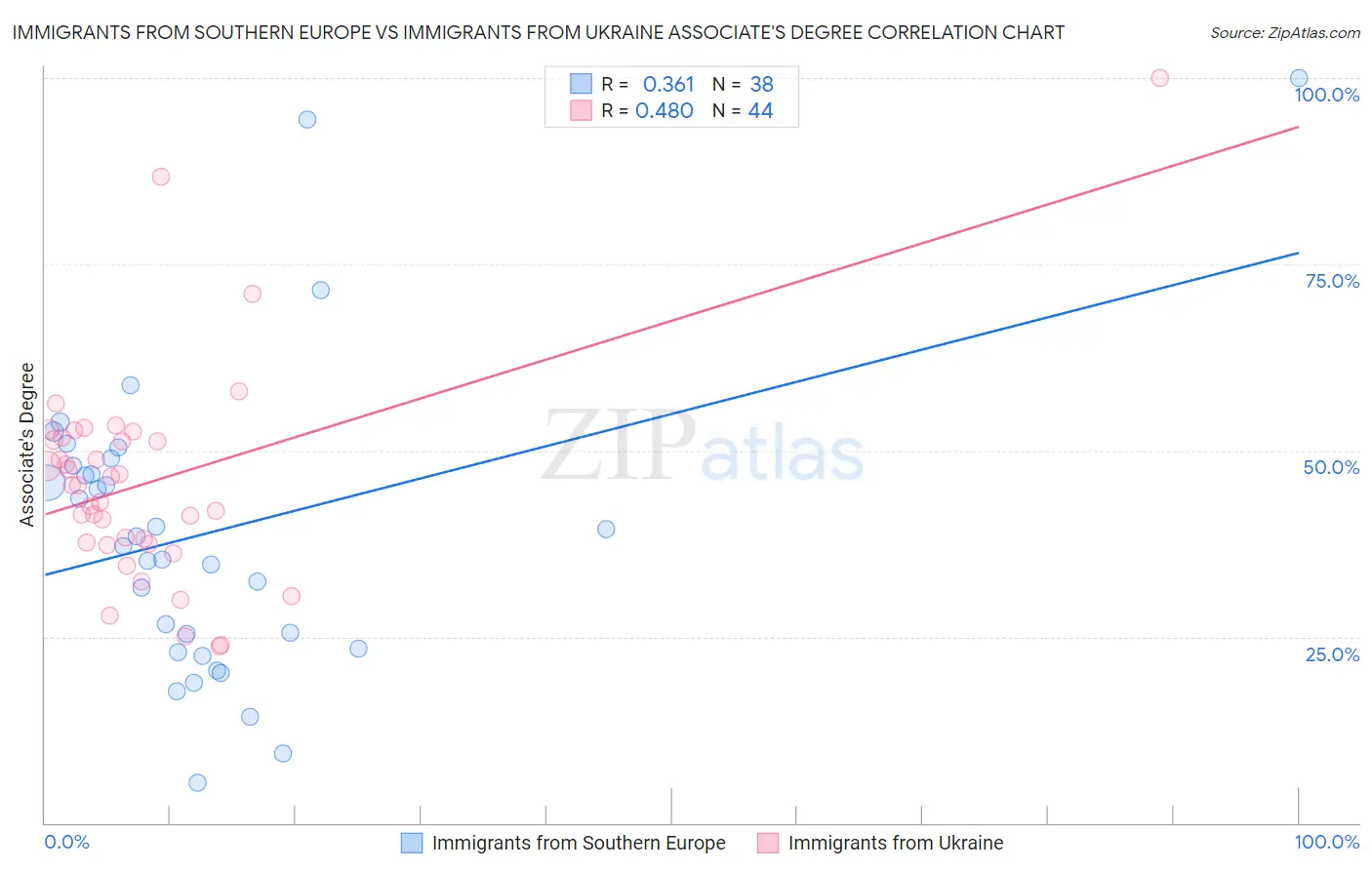 Immigrants from Southern Europe vs Immigrants from Ukraine Associate's Degree