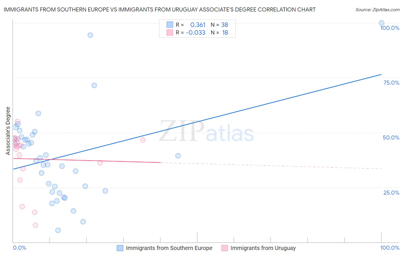 Immigrants from Southern Europe vs Immigrants from Uruguay Associate's Degree