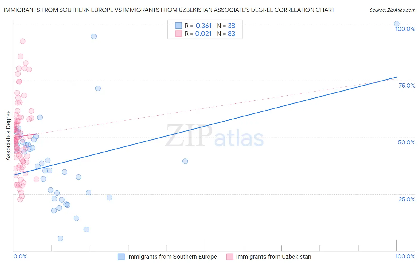 Immigrants from Southern Europe vs Immigrants from Uzbekistan Associate's Degree