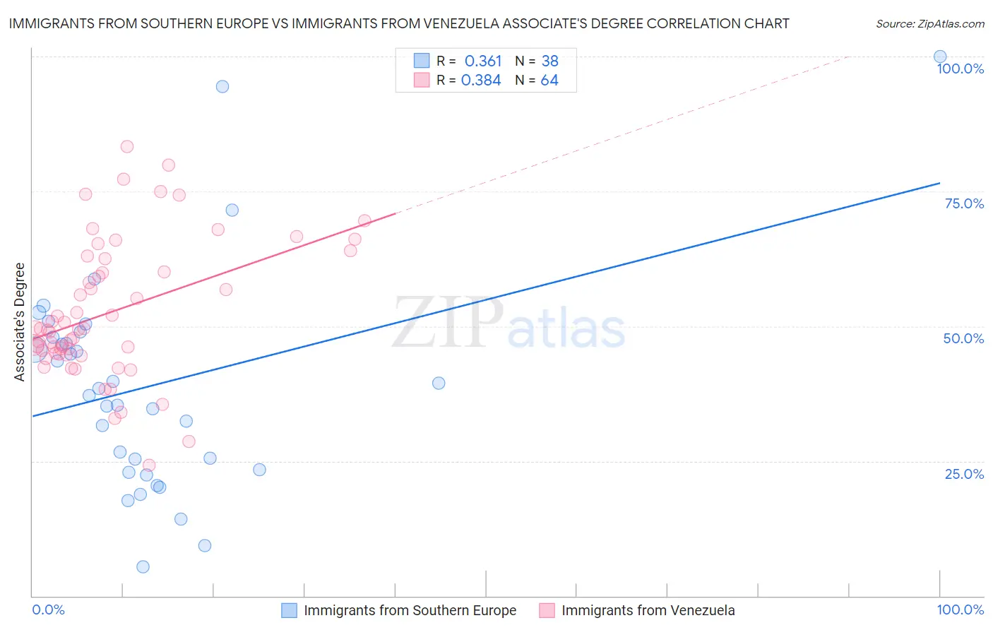 Immigrants from Southern Europe vs Immigrants from Venezuela Associate's Degree