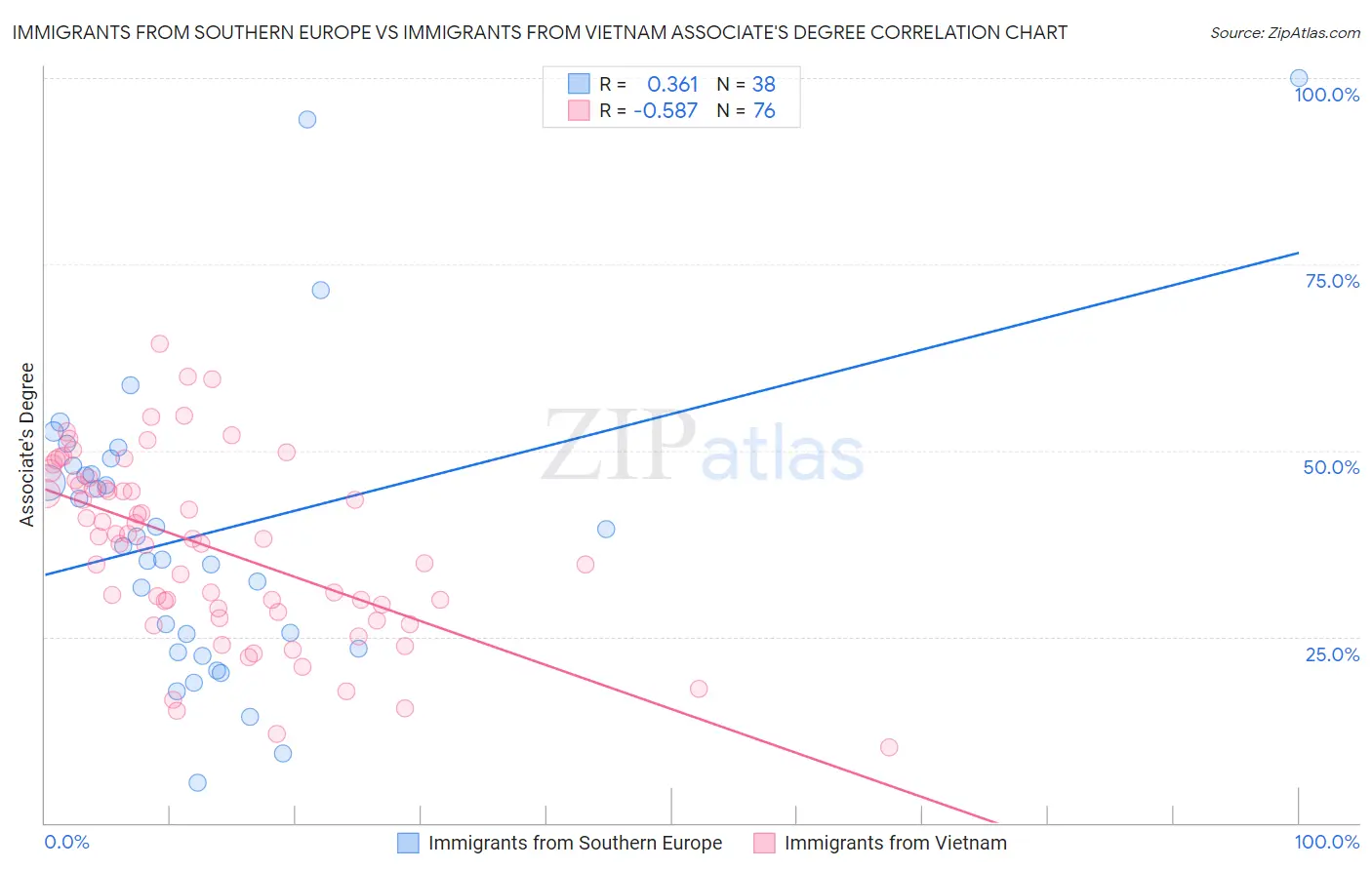 Immigrants from Southern Europe vs Immigrants from Vietnam Associate's Degree