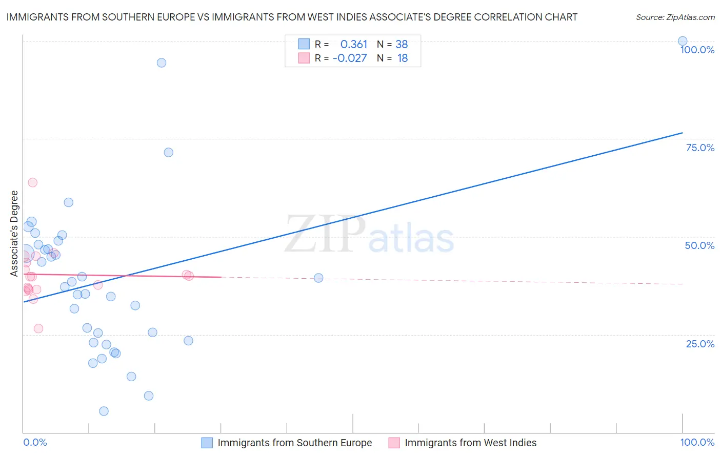 Immigrants from Southern Europe vs Immigrants from West Indies Associate's Degree