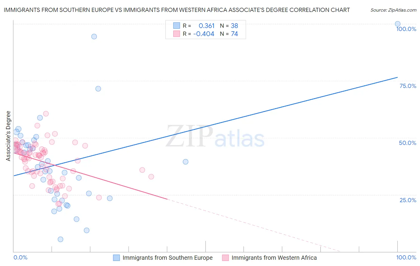 Immigrants from Southern Europe vs Immigrants from Western Africa Associate's Degree