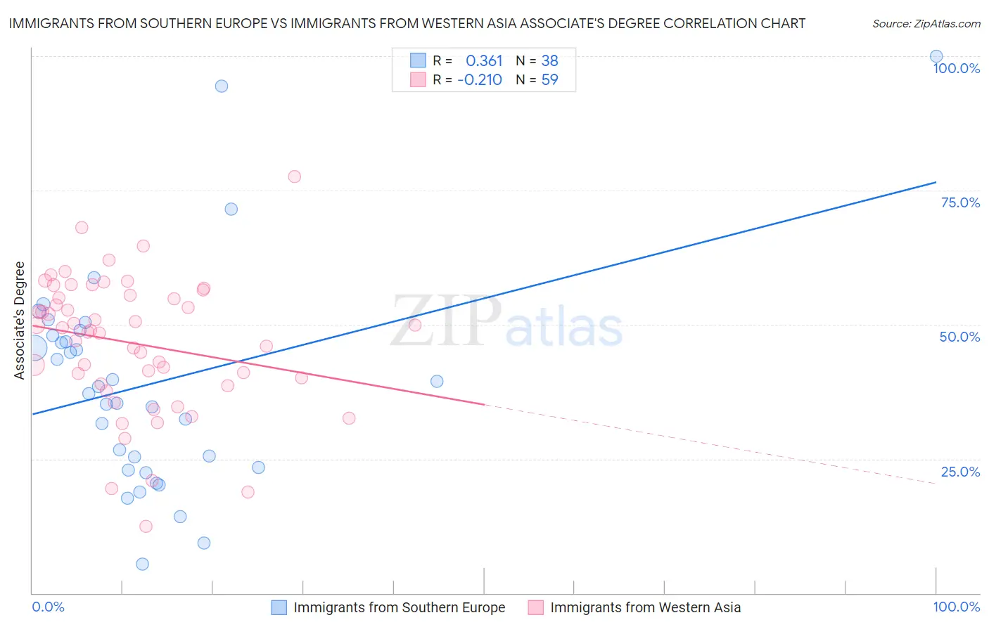 Immigrants from Southern Europe vs Immigrants from Western Asia Associate's Degree