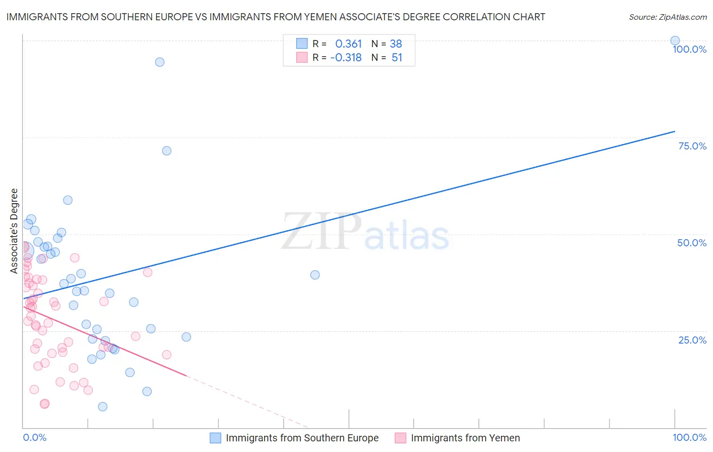 Immigrants from Southern Europe vs Immigrants from Yemen Associate's Degree