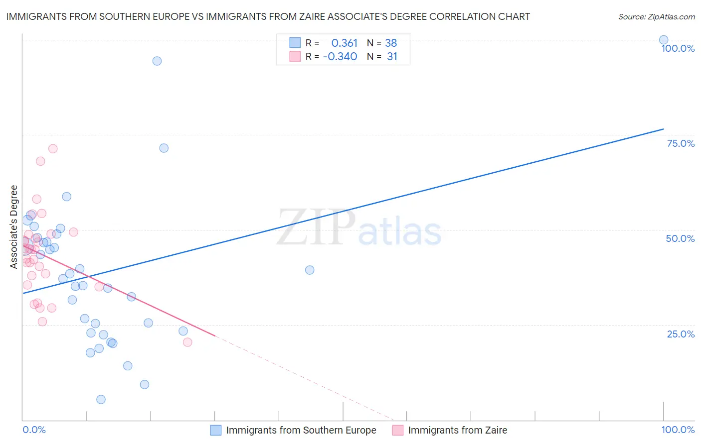 Immigrants from Southern Europe vs Immigrants from Zaire Associate's Degree