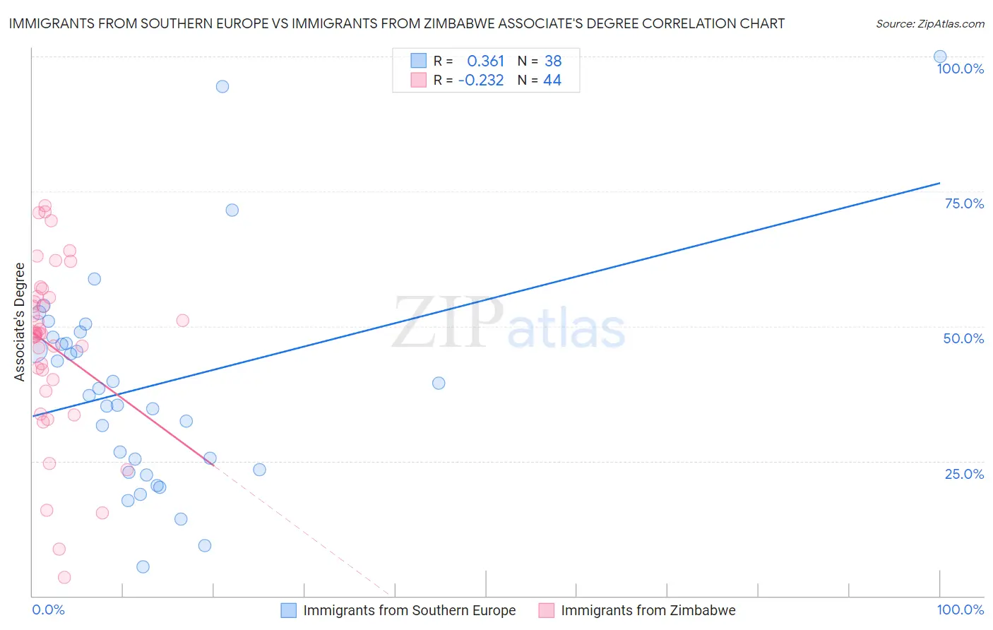 Immigrants from Southern Europe vs Immigrants from Zimbabwe Associate's Degree