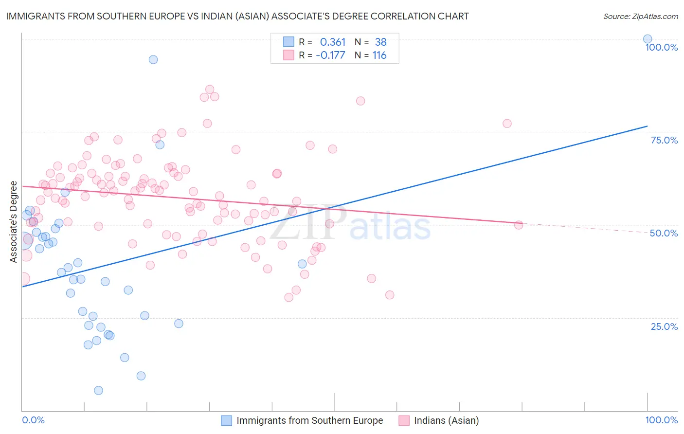 Immigrants from Southern Europe vs Indian (Asian) Associate's Degree