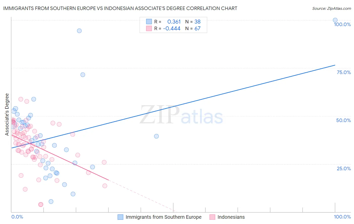 Immigrants from Southern Europe vs Indonesian Associate's Degree