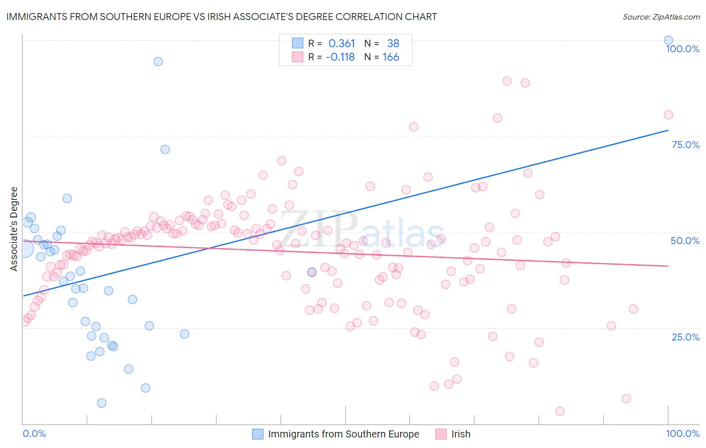 Immigrants from Southern Europe vs Irish Associate's Degree