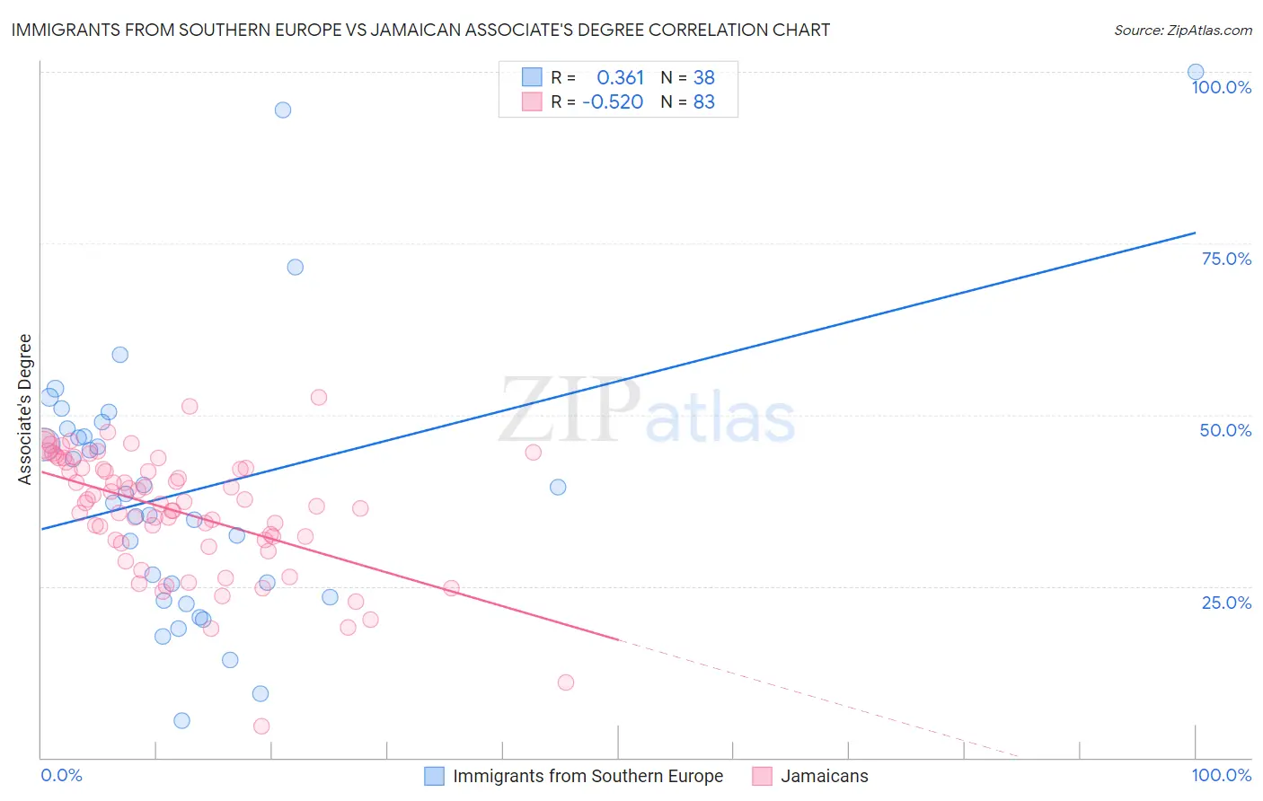 Immigrants from Southern Europe vs Jamaican Associate's Degree