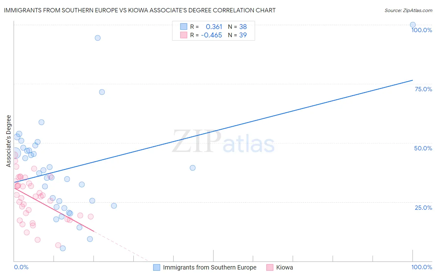Immigrants from Southern Europe vs Kiowa Associate's Degree