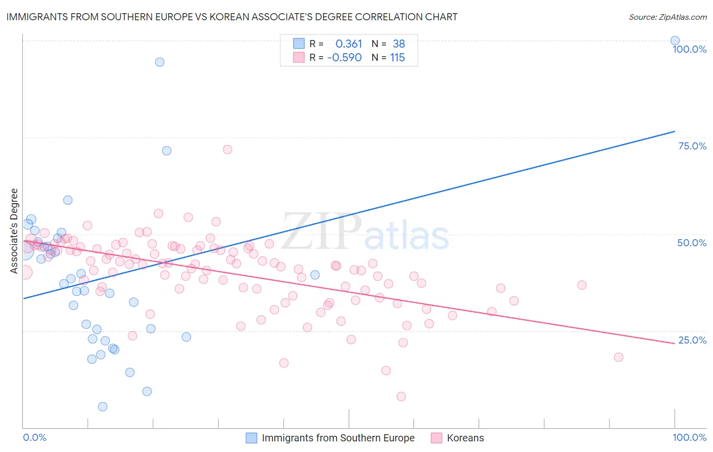 Immigrants from Southern Europe vs Korean Associate's Degree