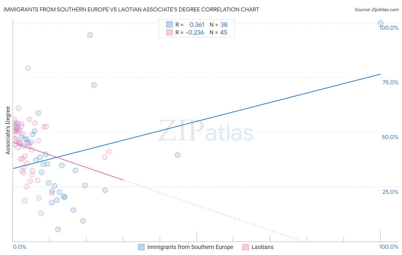 Immigrants from Southern Europe vs Laotian Associate's Degree
