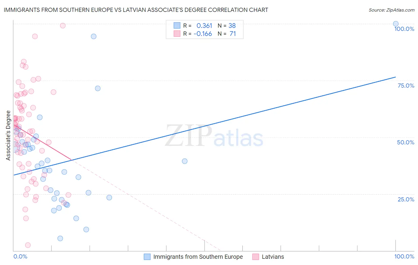 Immigrants from Southern Europe vs Latvian Associate's Degree